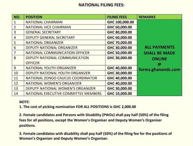 National Democratic Congress (NDC),Functional Executive Committee (FEC)National Executive Positions,Filing fees,Aspirants,Elections